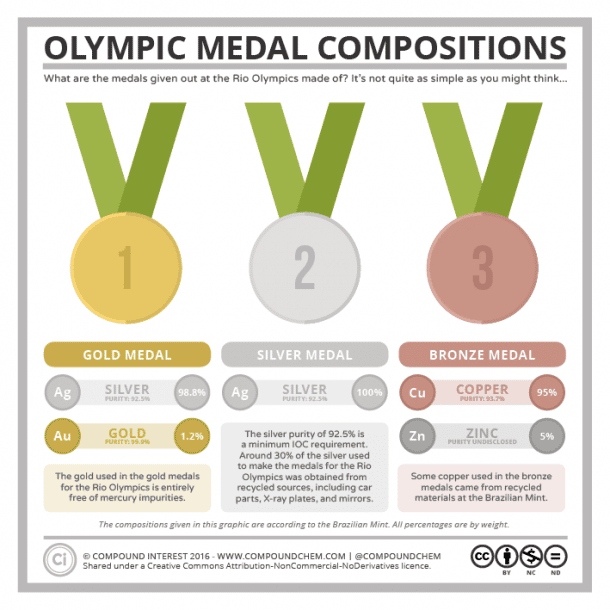 infografia-medallas