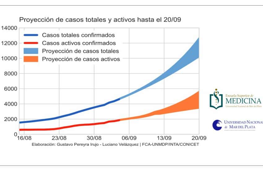 En Mar del Plata proyectan "entre 10 mil y 13 mil casos acumulados al 20 de septiembre"