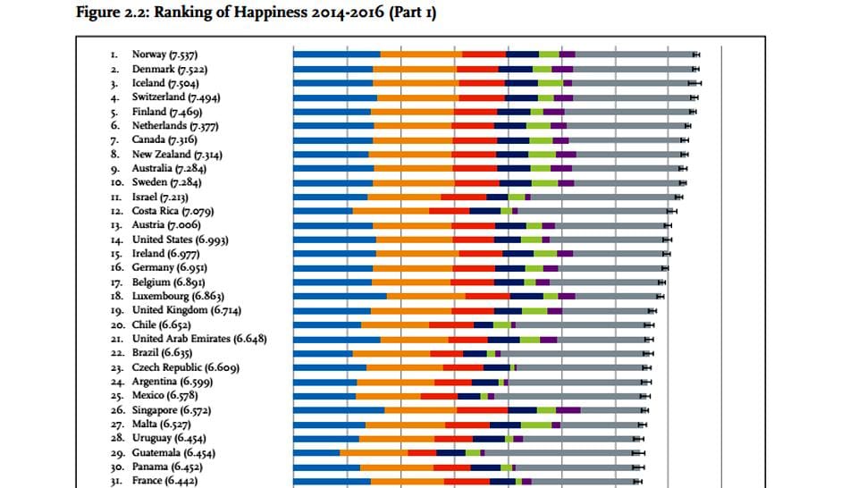 La Argentina figura en el puesto 24 del ranking de felicidad global
