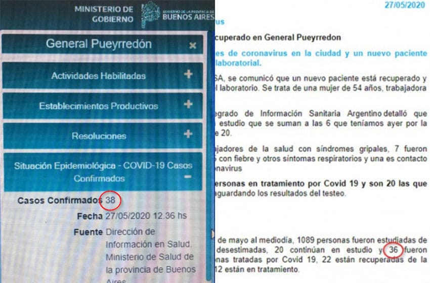 Diferencia con el municipio: para Provincia, se detectaron 38 casos de COVID-19 en Mar del Plata