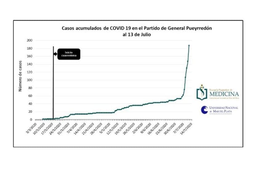 Así ascendió la curva de casos de coronavirus en Mar del Plata