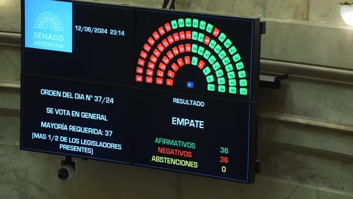 El resultado fue 36-36 y la titular de la Cámara Alta, Victoria Villarruel, votó para que se aprobara la norma.
